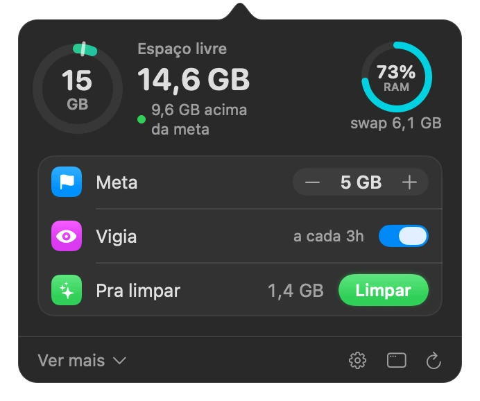 O resumo do KeepFree na barra de menus: 14,6 GB livres, 9,6 GB acima da meta, a memória em 73%, a swap em 6,1 GB, a meta de 5 GB, a vigia ligada a cada 3 h e 1,4 GB pra limpar.